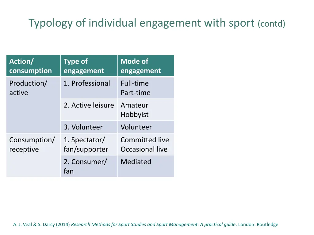 typology of individual engagement with sport contd
