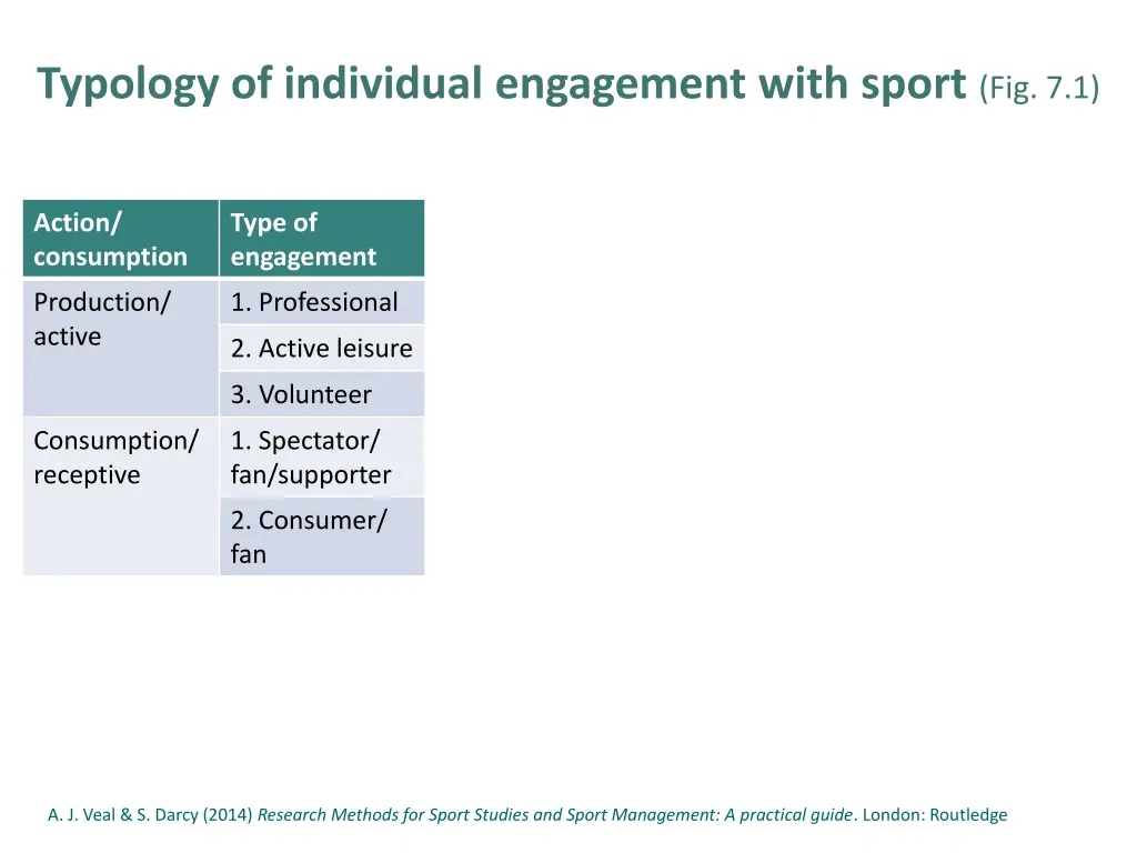 typology of individual engagement with sport