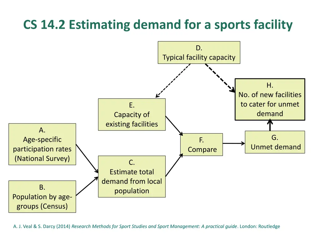 cs 14 2 estimating demand for a sports facility