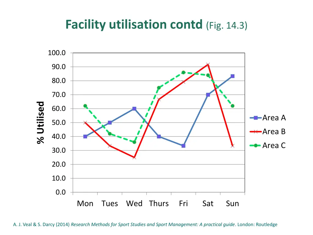 facility utilisation contd fig 14 3