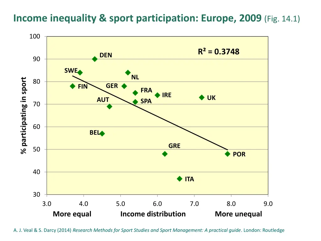 income inequality sport participation europe 2009