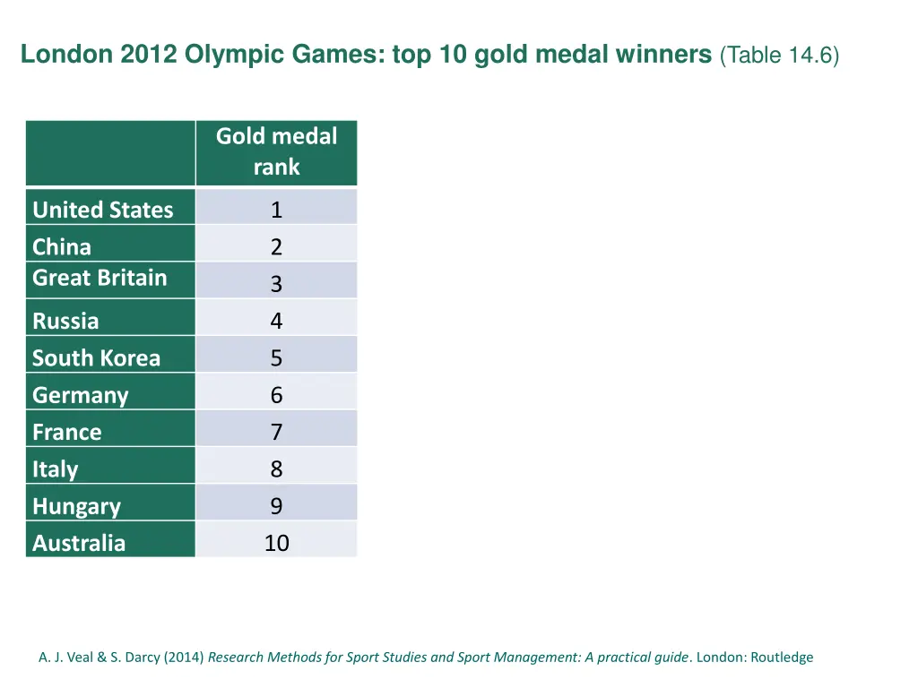 london 2012 olympic games top 10 gold medal