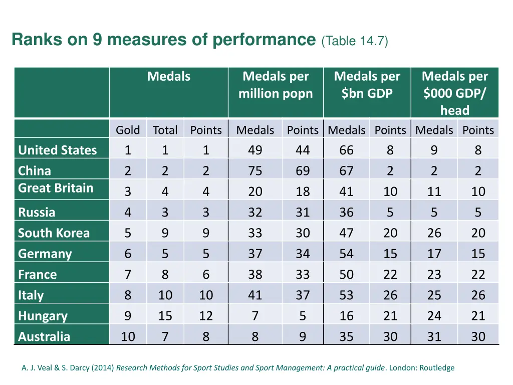 ranks on 9 measures of performance table 14 7