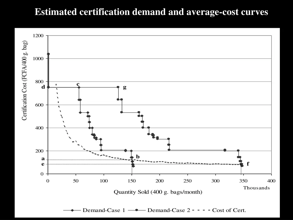 estimated certification demand and average cost