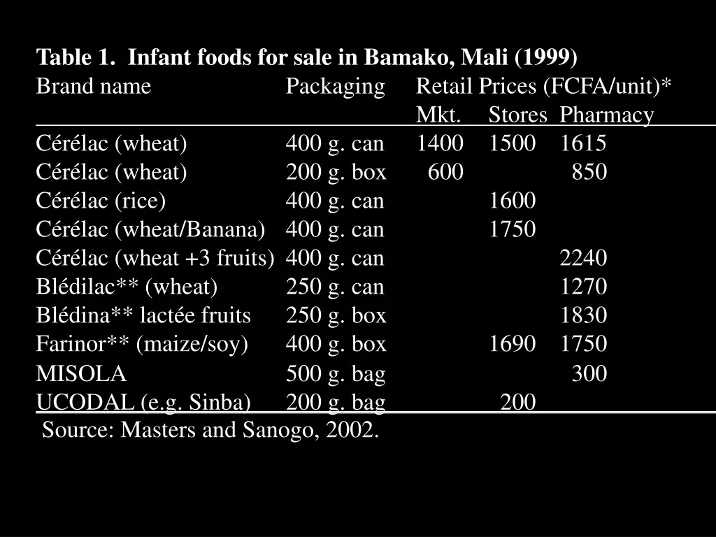 table 1 infant foods for sale in bamako mali 1999