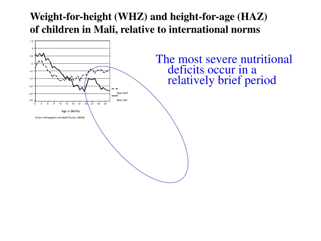 weight for height whz and height