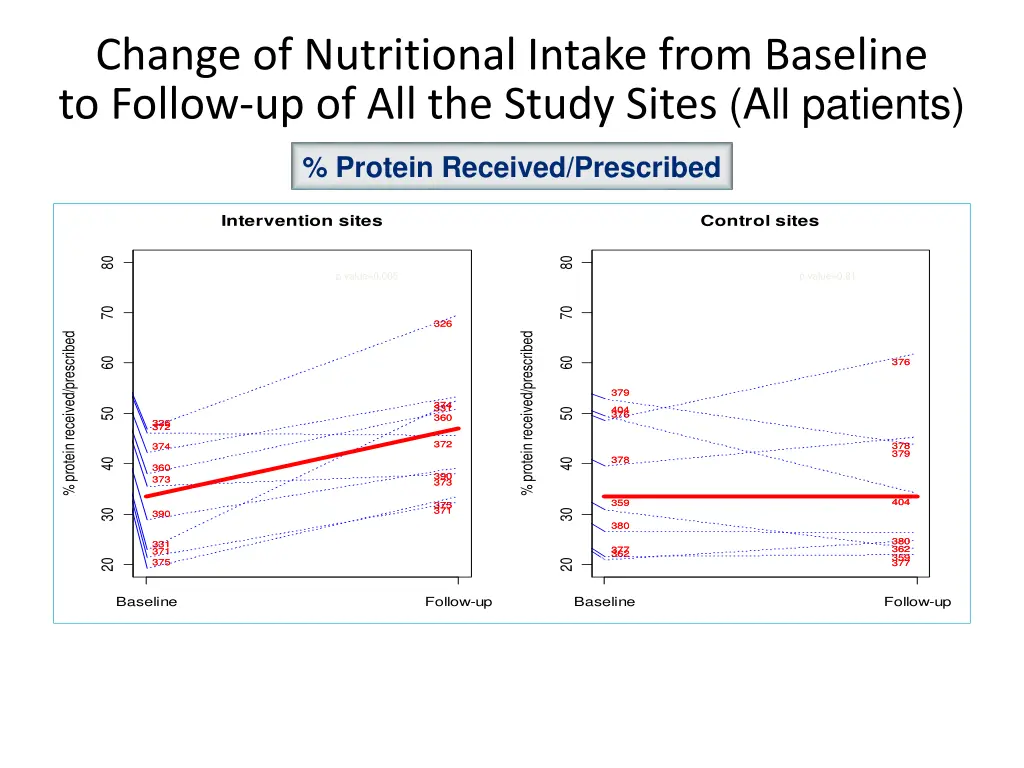change of nutritional intake from baseline 1