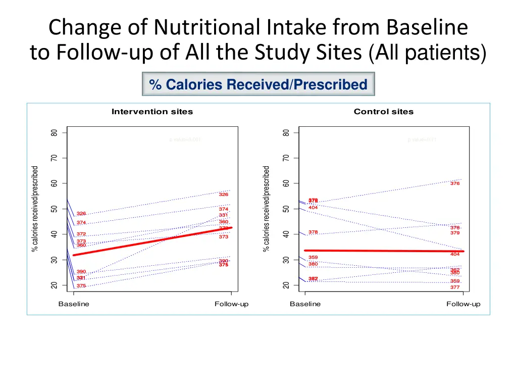 change of nutritional intake from baseline