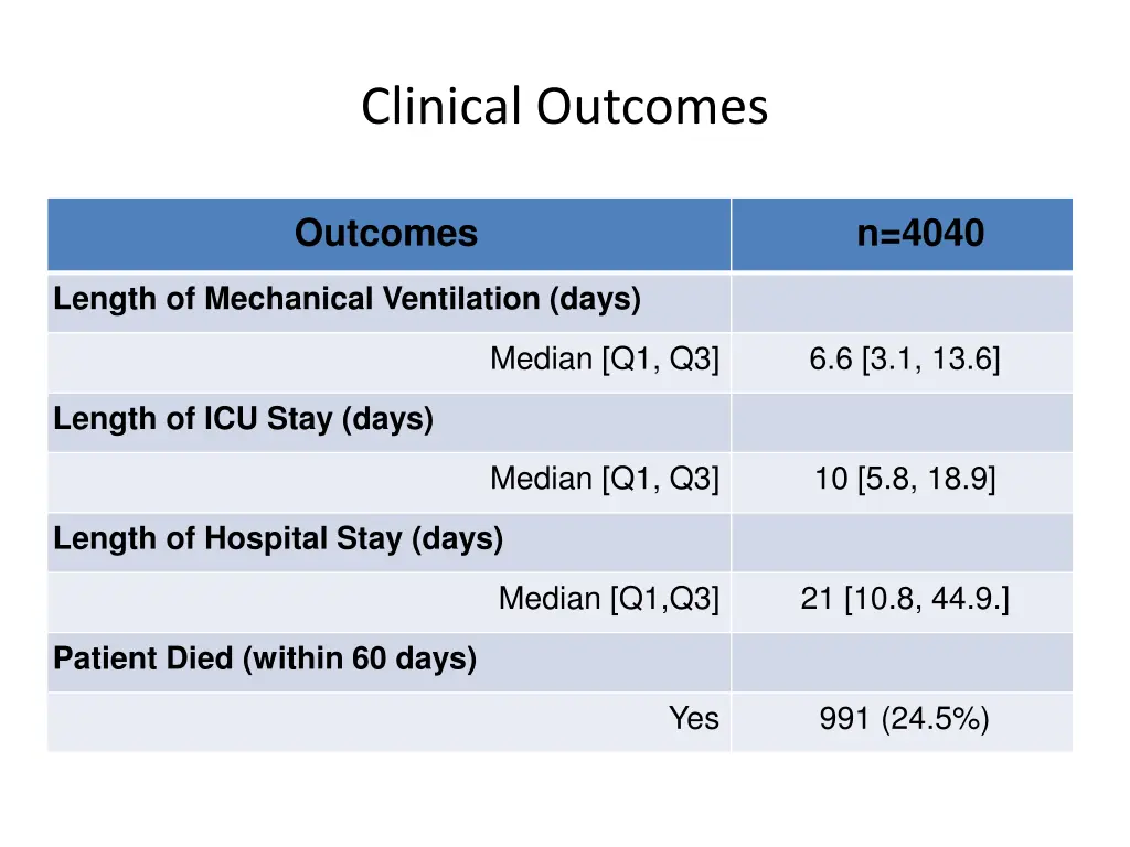 clinical outcomes