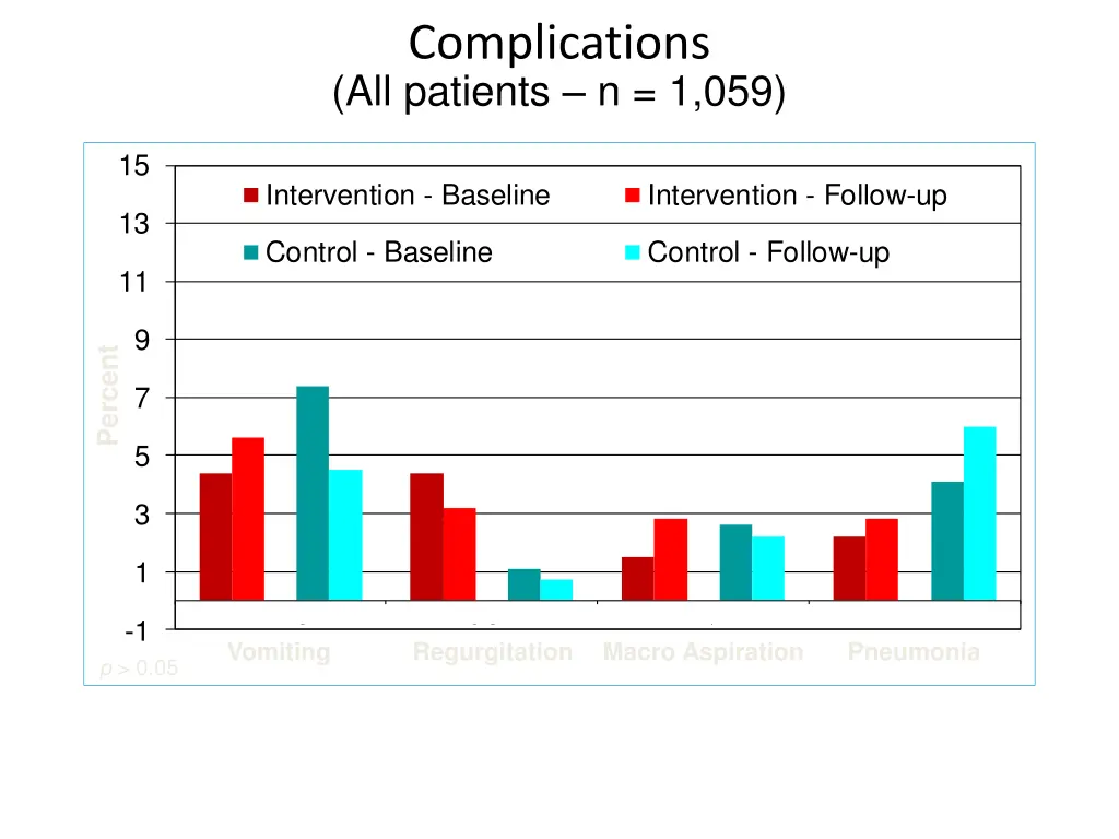 complications all patients n 1 059