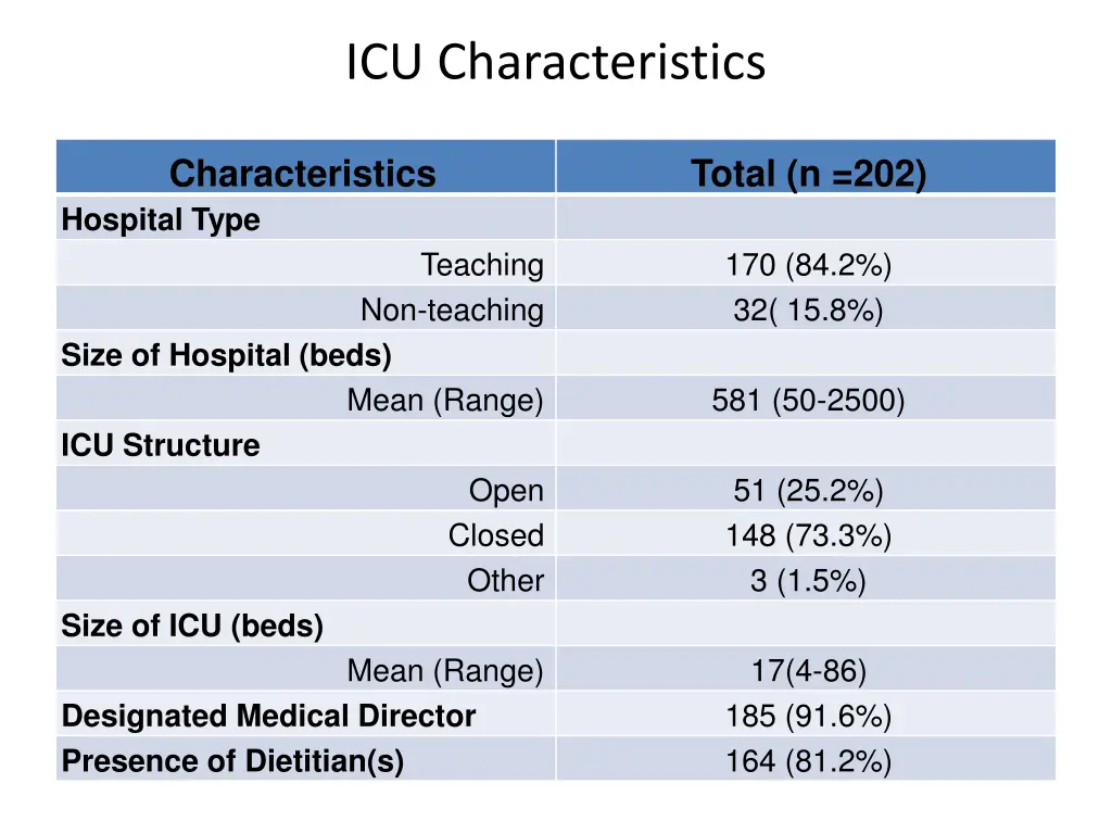 icu characteristics