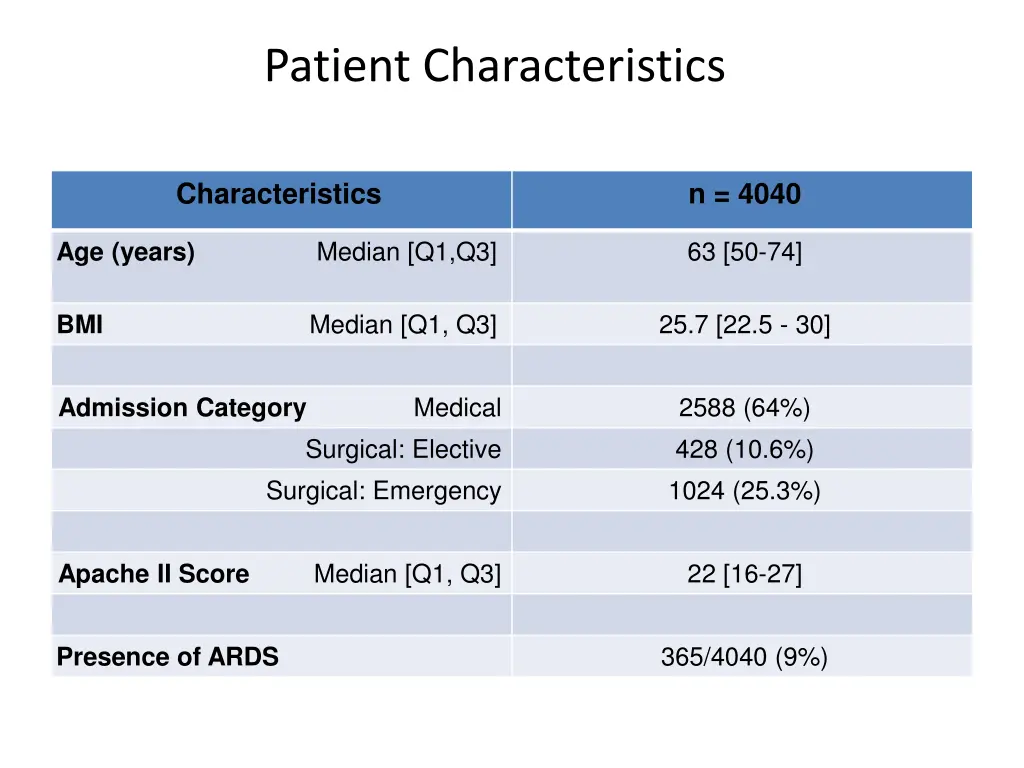 patient characteristics