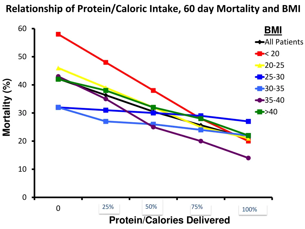 relationship of protein caloric intake