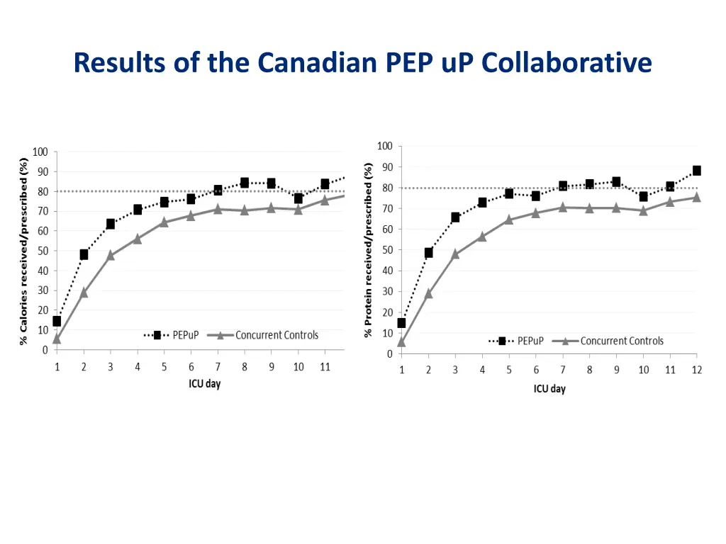 results of the canadian pep up collaborative 2