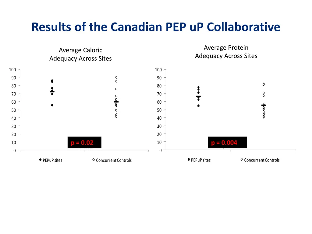 results of the canadian pep up collaborative 3