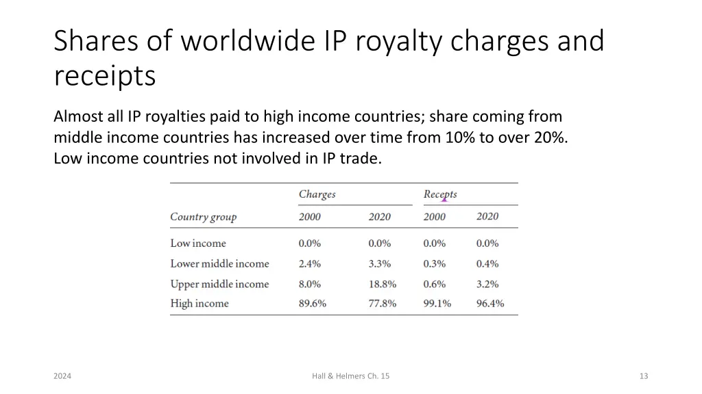 shares of worldwide ip royalty charges