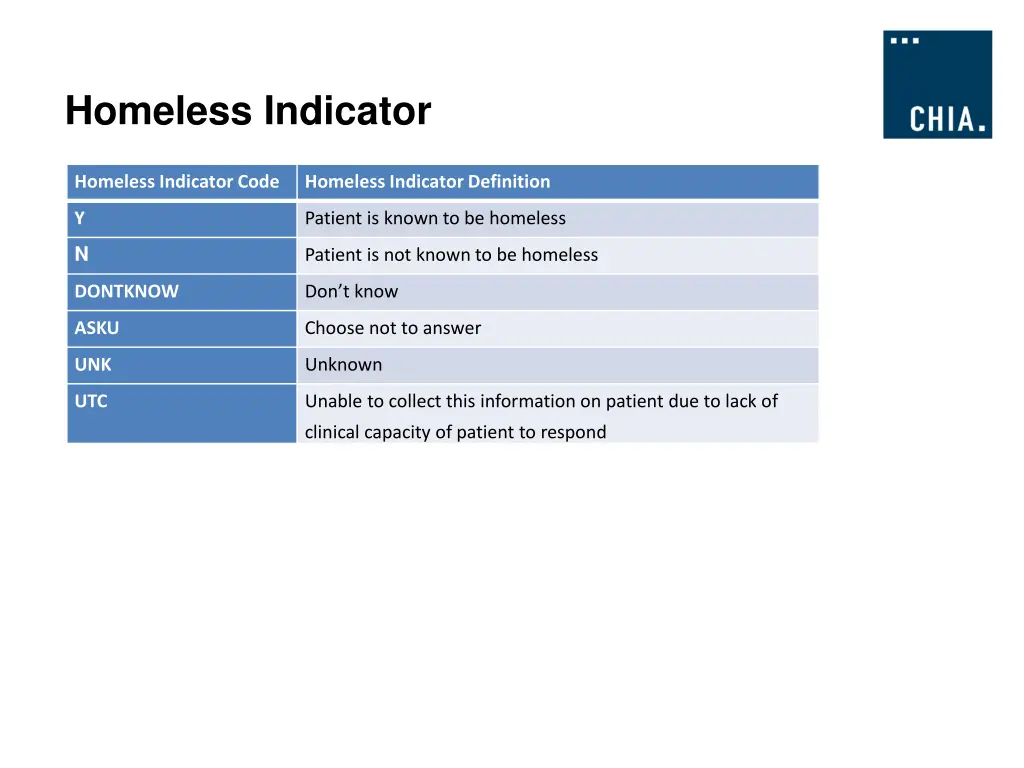 homeless indicator homeless indicator code