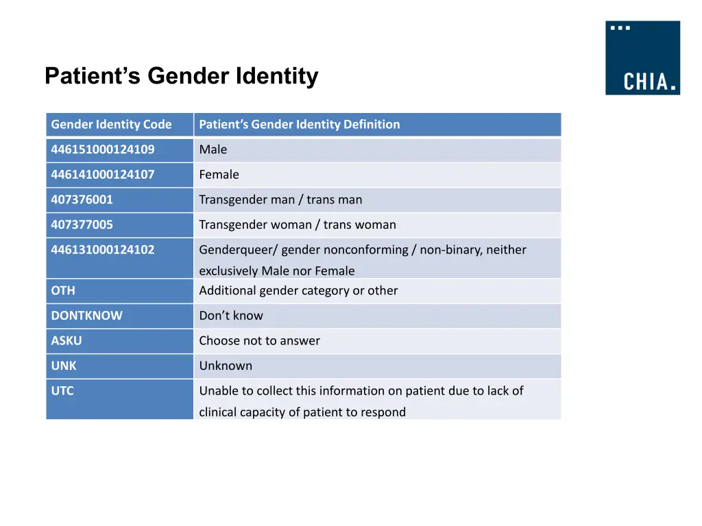 patient s gender identity gender identity code