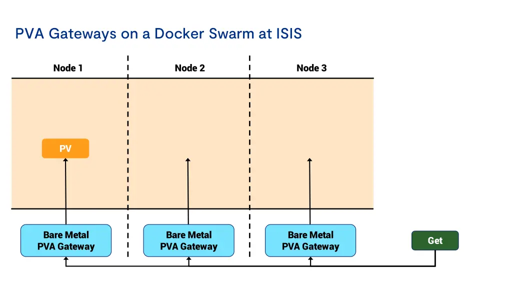 pva gateways on a docker swarm at isis