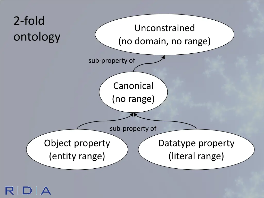 2 fold ontology