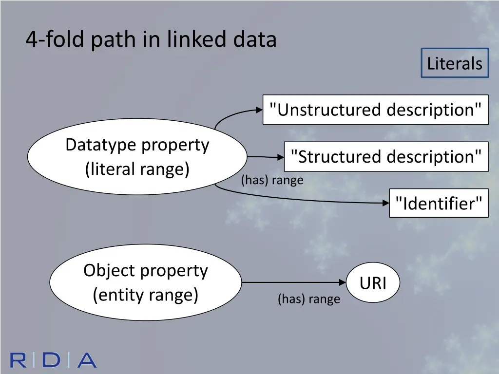 4 fold path in linked data