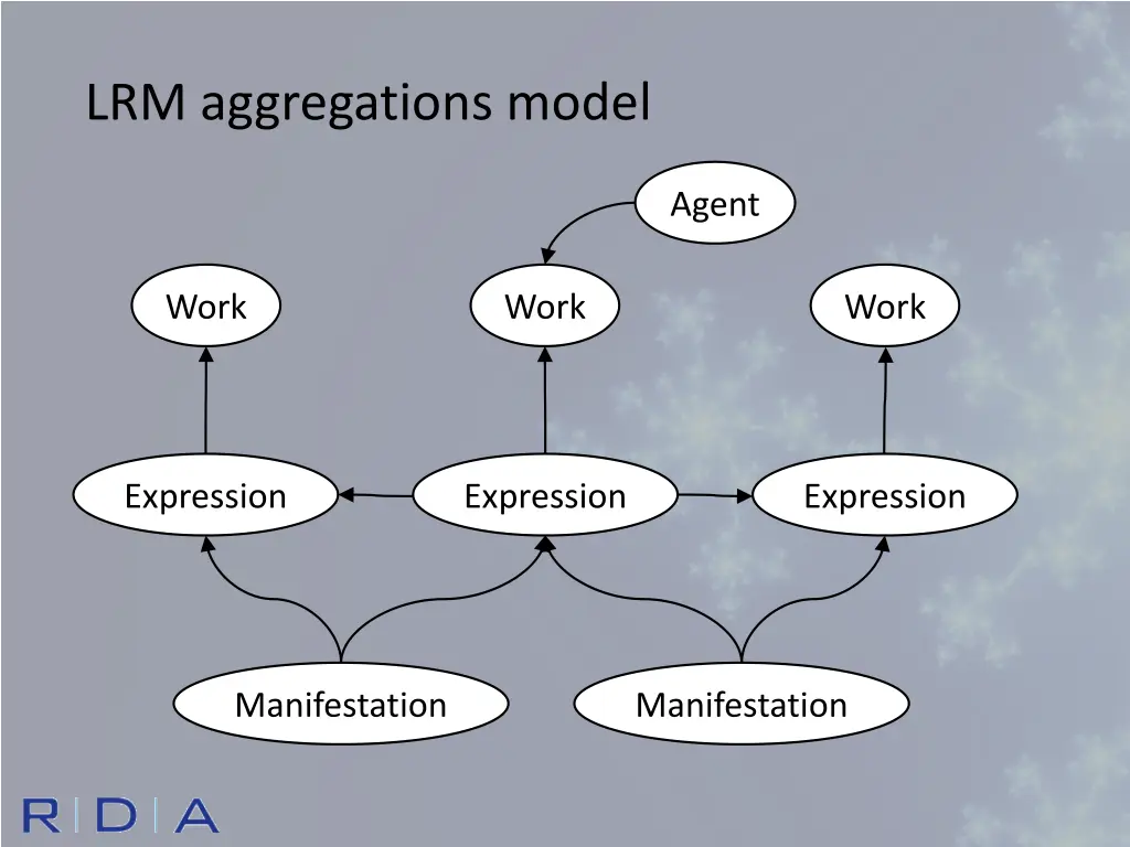 lrm aggregations model