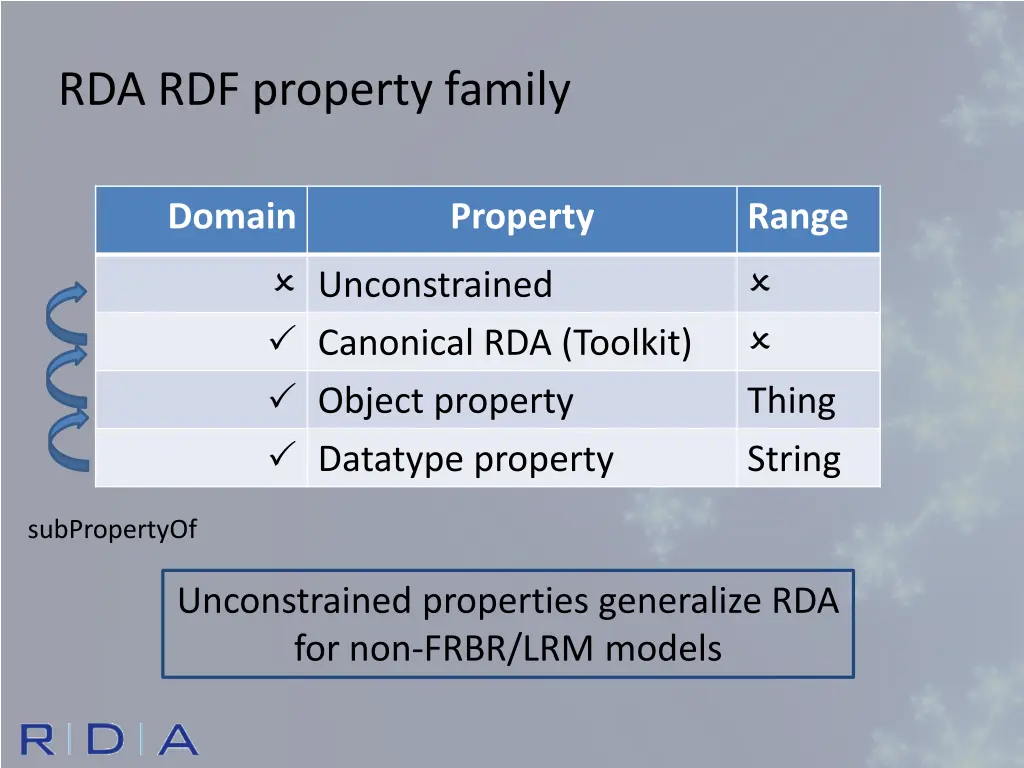 rda rdf property family
