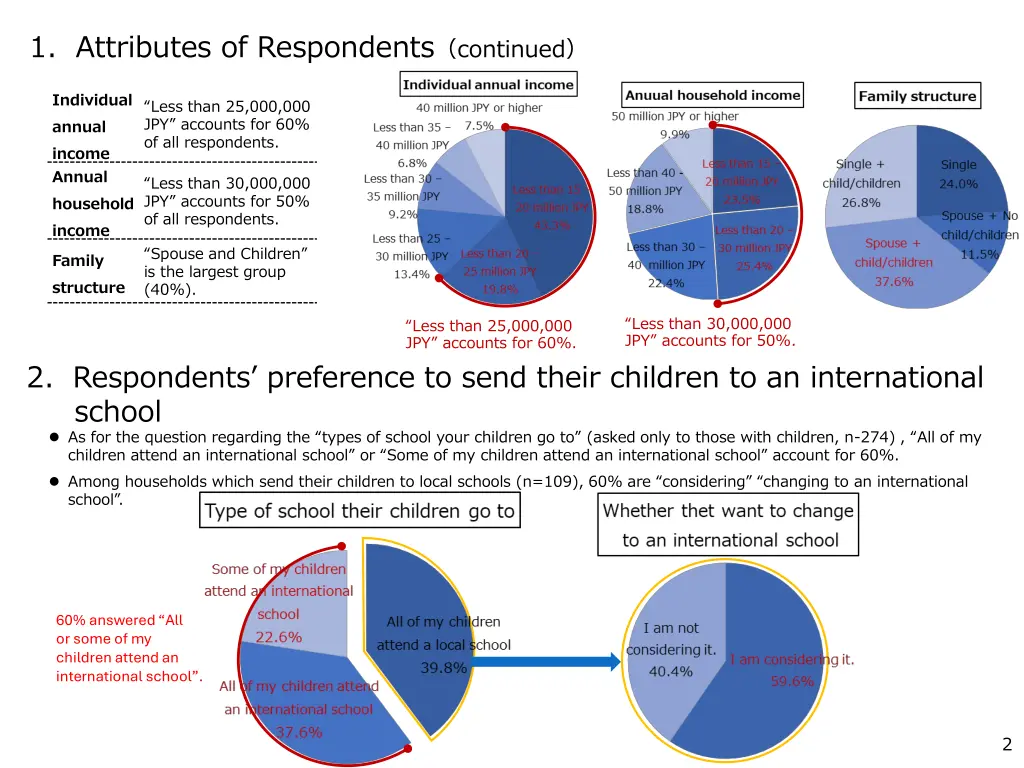1 attributes of respondents continued