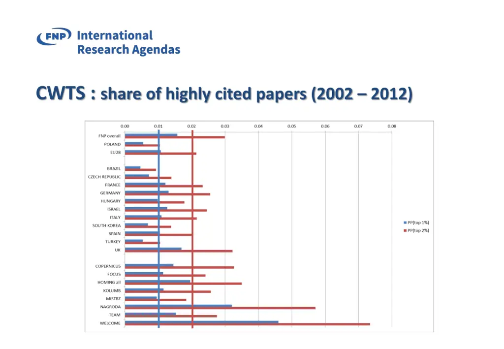cwts share of highly cited papers 2002 2012