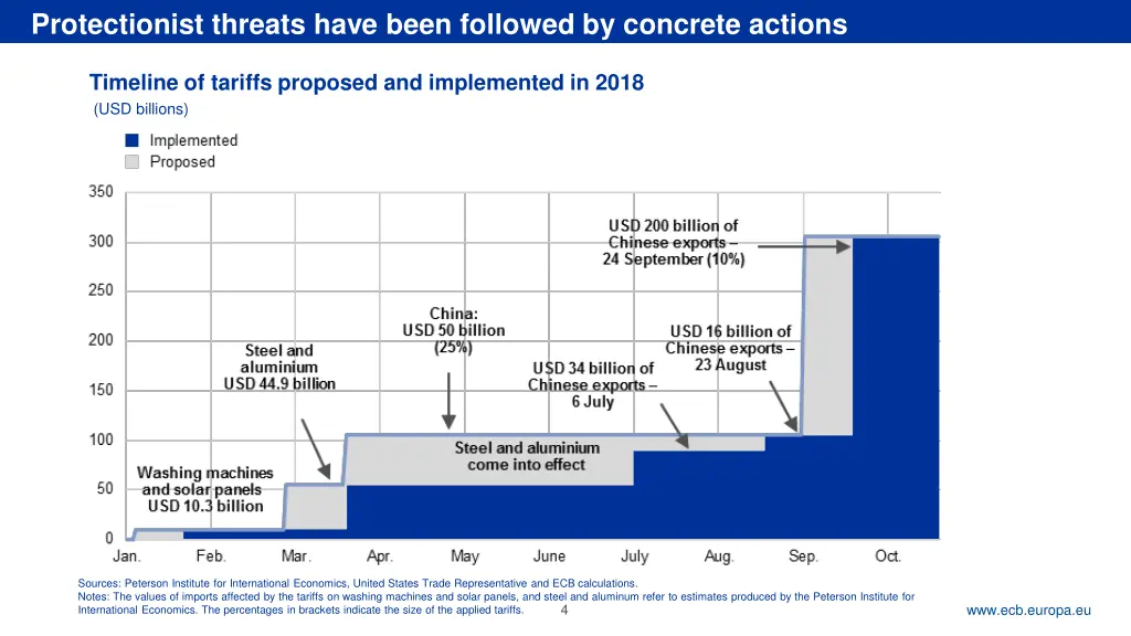 rubric protectionist threats have been followed