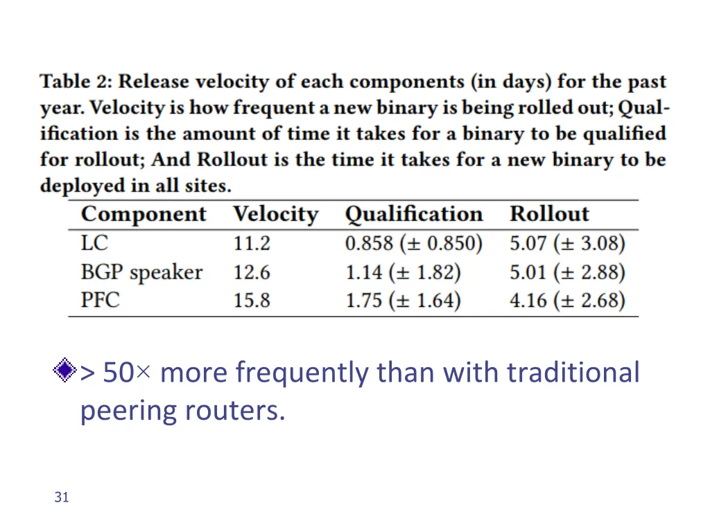 50 more frequently than with traditional peering