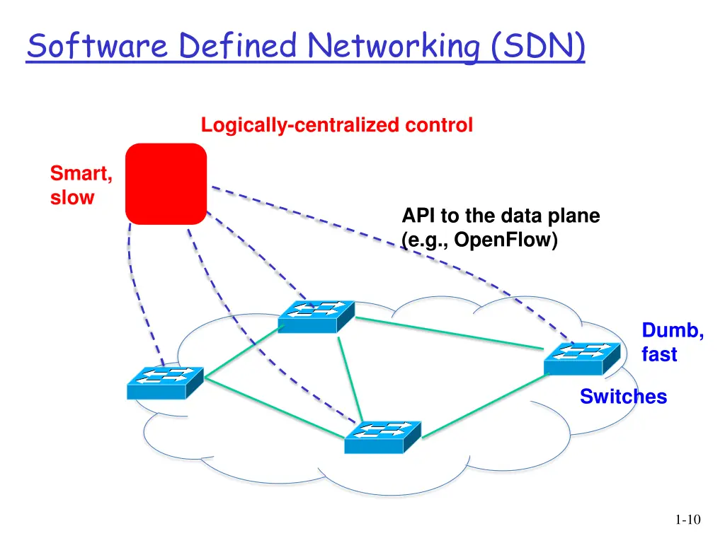 software defined networking sdn