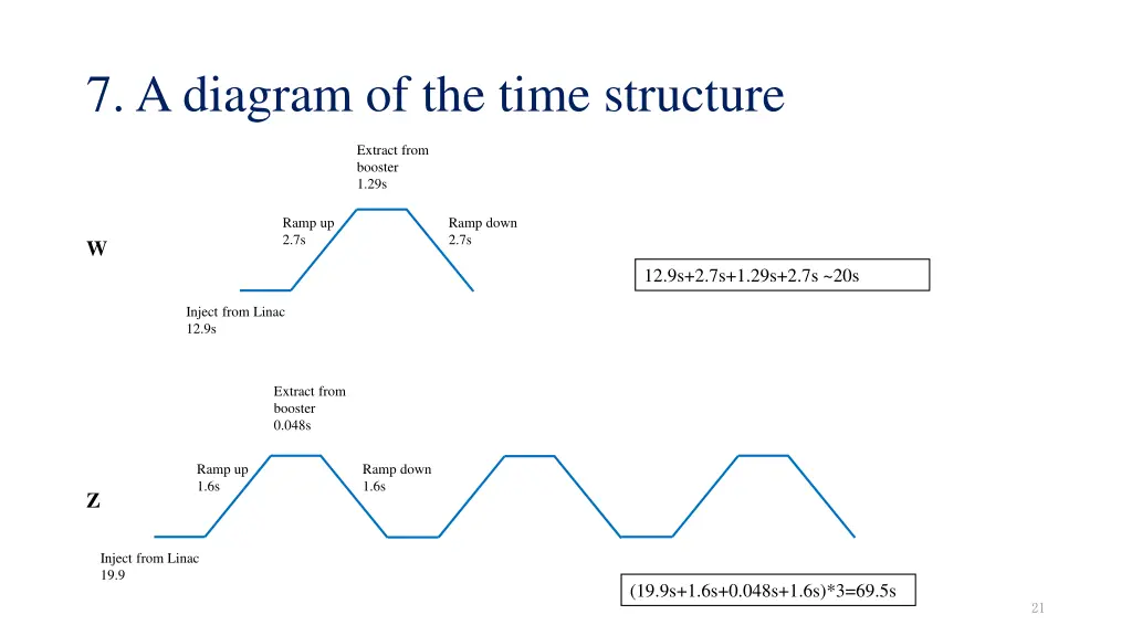 7 a diagram of the time structure 1