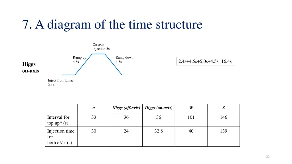 7 a diagram of the time structure 2