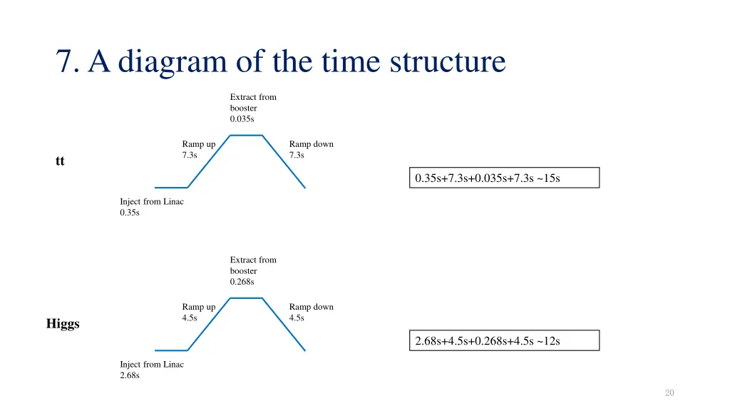 7 a diagram of the time structure