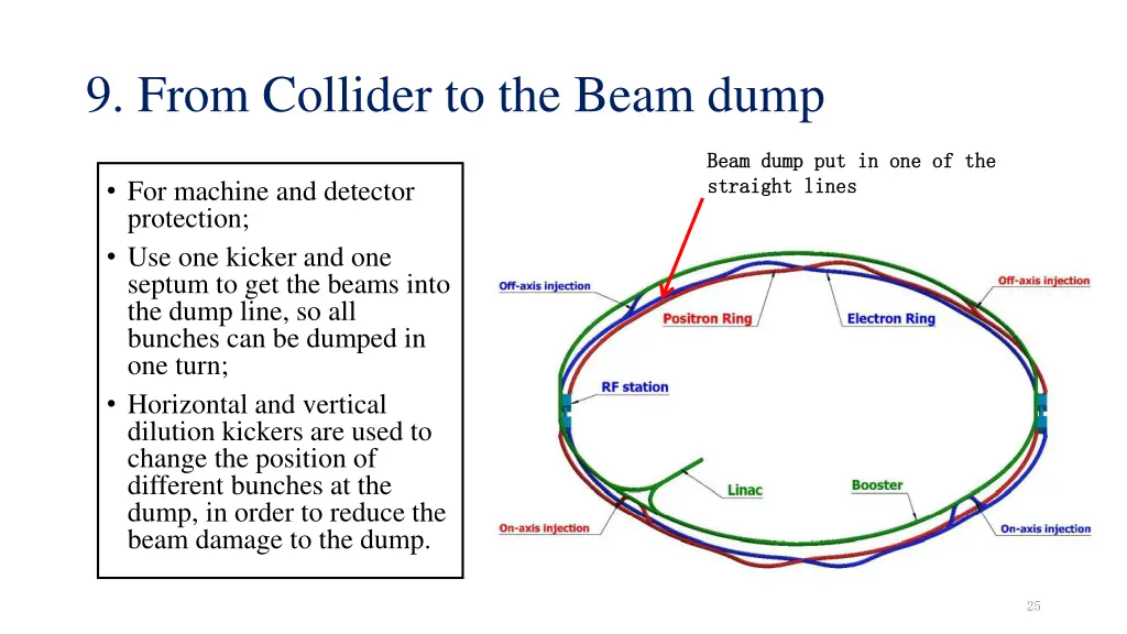 9 from collider to the beam dump