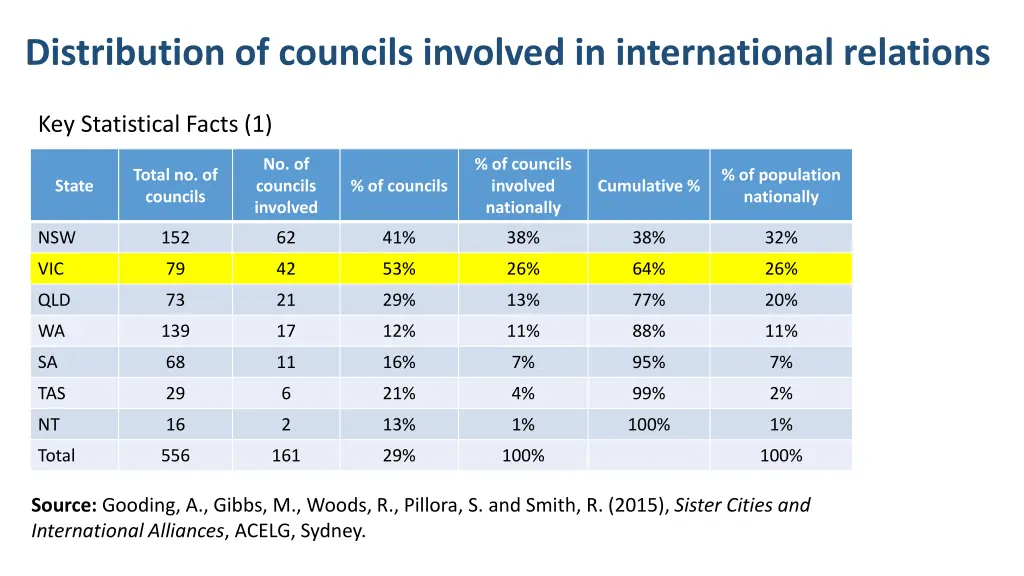 distribution of councils involved