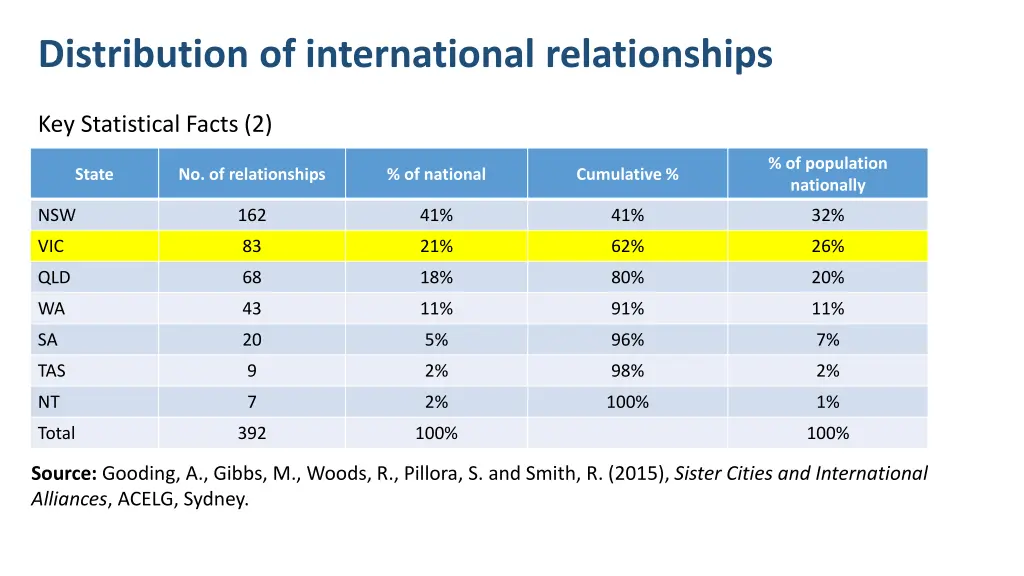 distribution of international relationships