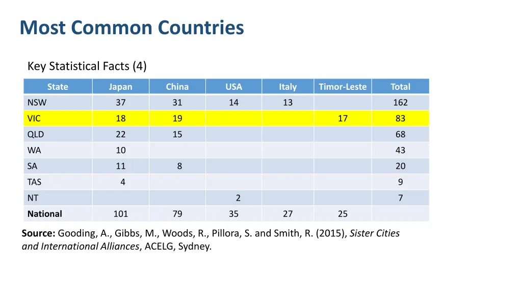 most common countries
