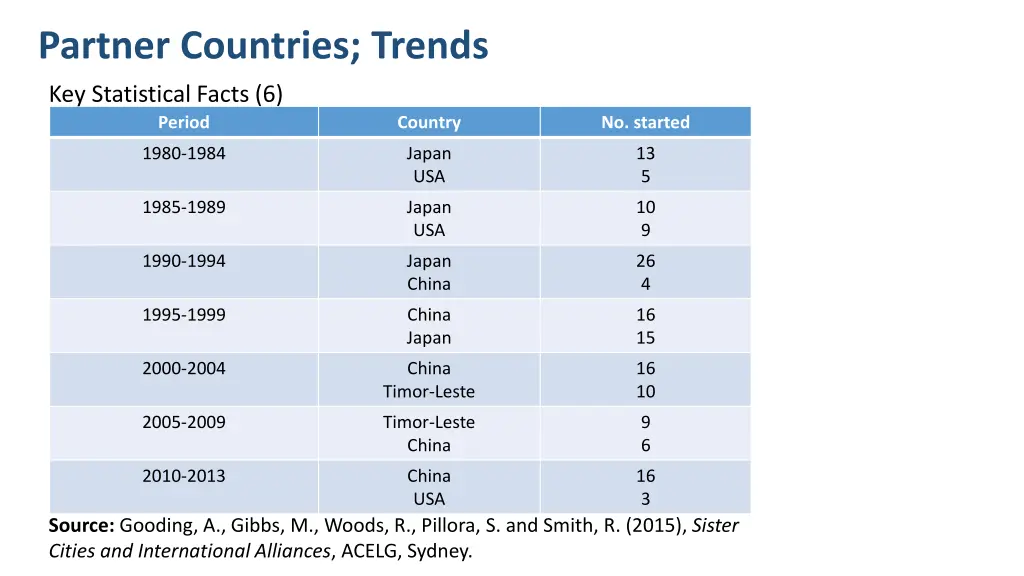 partner countries trends