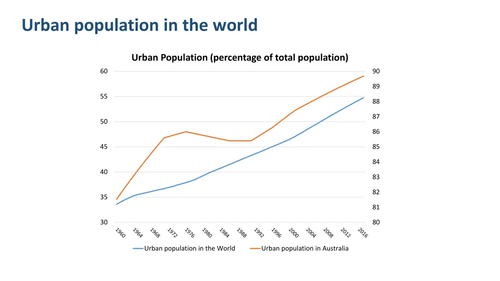 urban population in the world