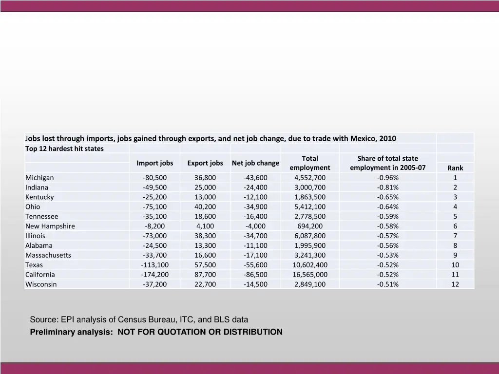 j obs lost through imports jobs gained through