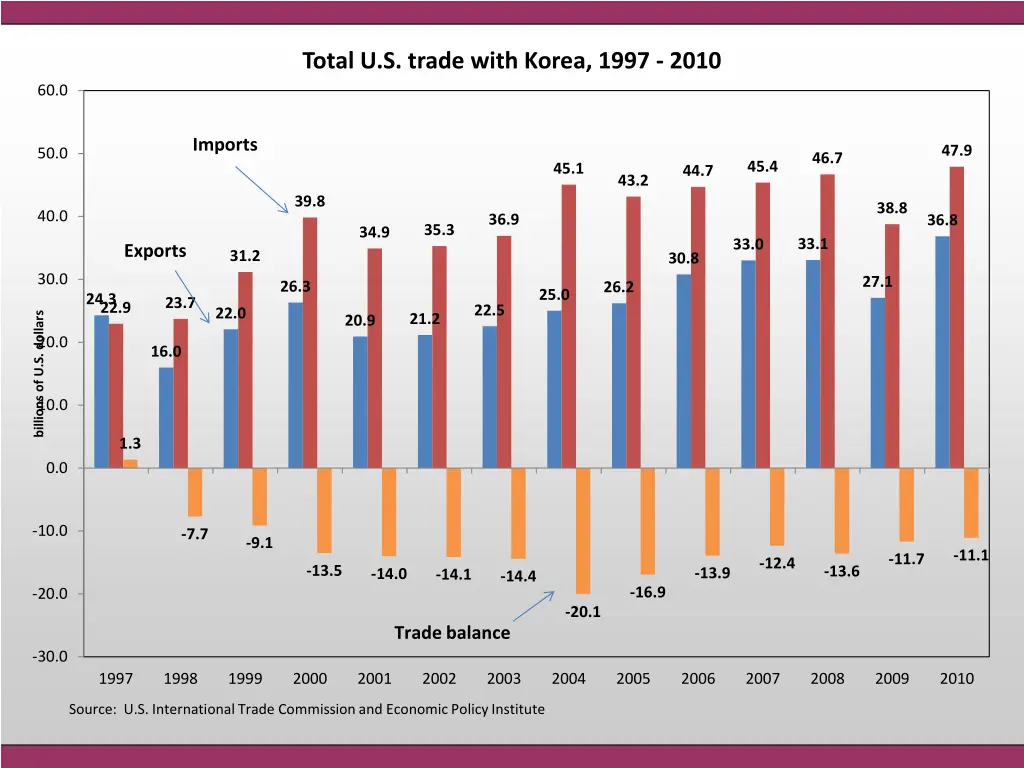 total u s trade with korea 1997 2010