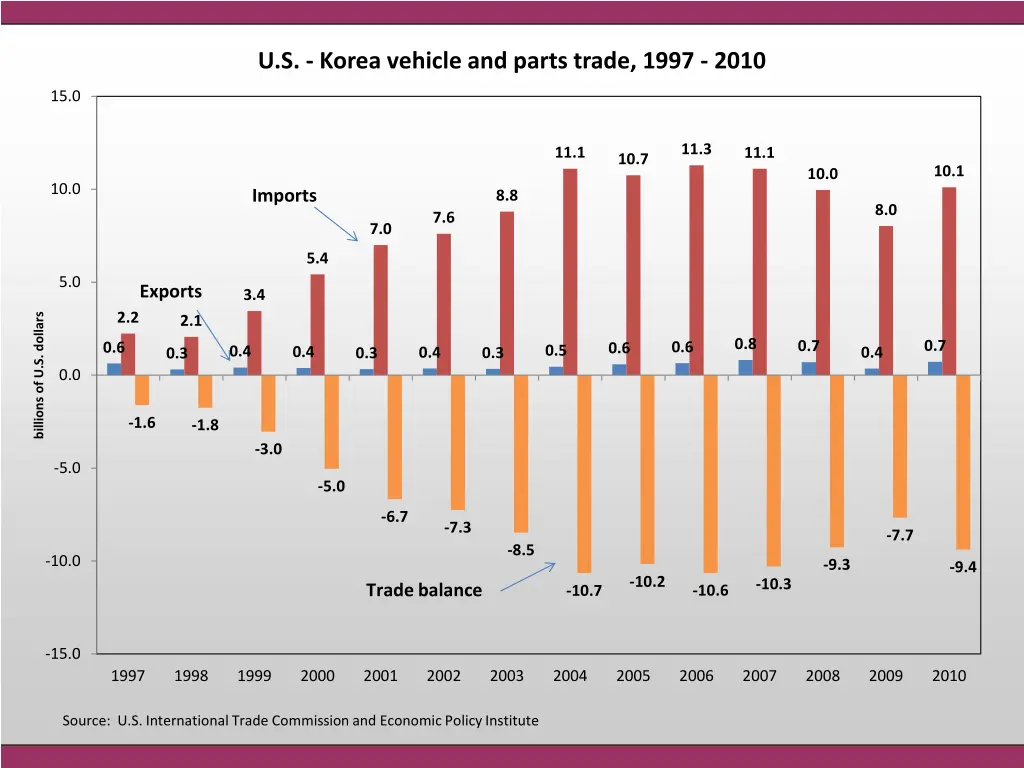 u s korea vehicle and parts trade 1997 2010
