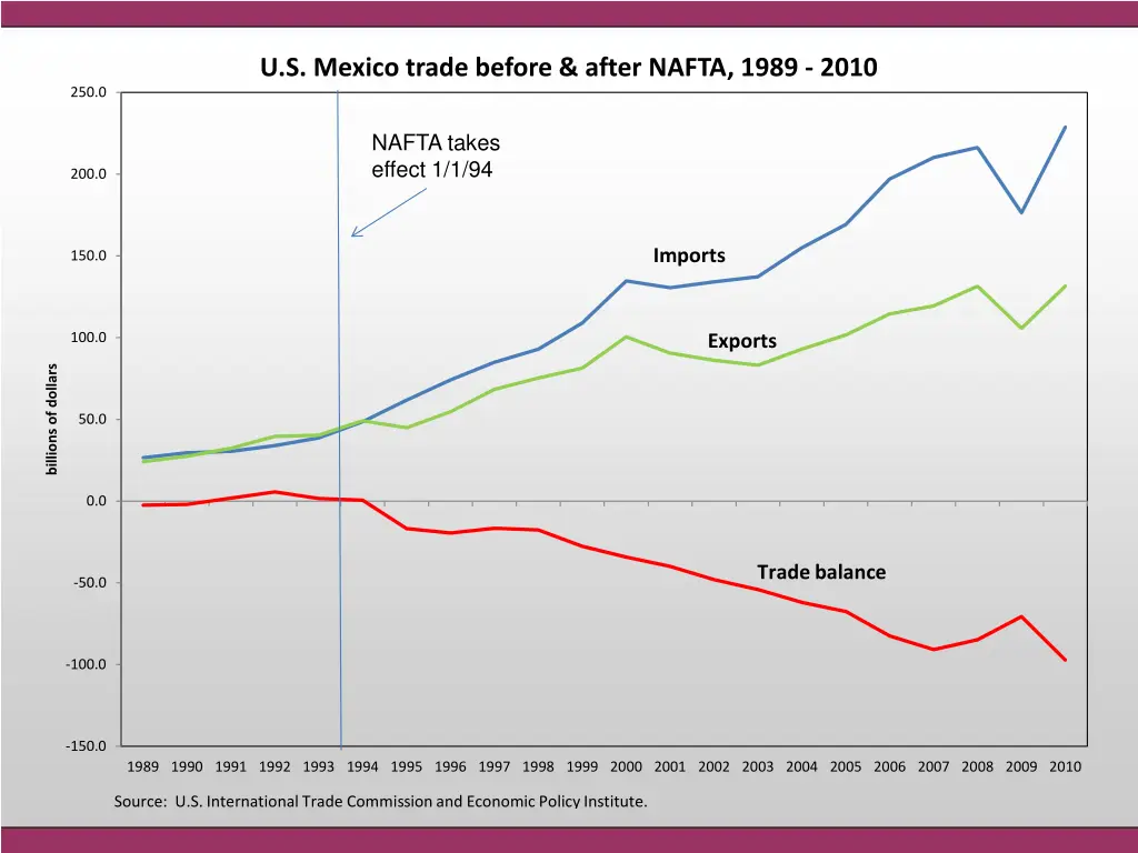 u s mexico trade before after nafta 1989 2010