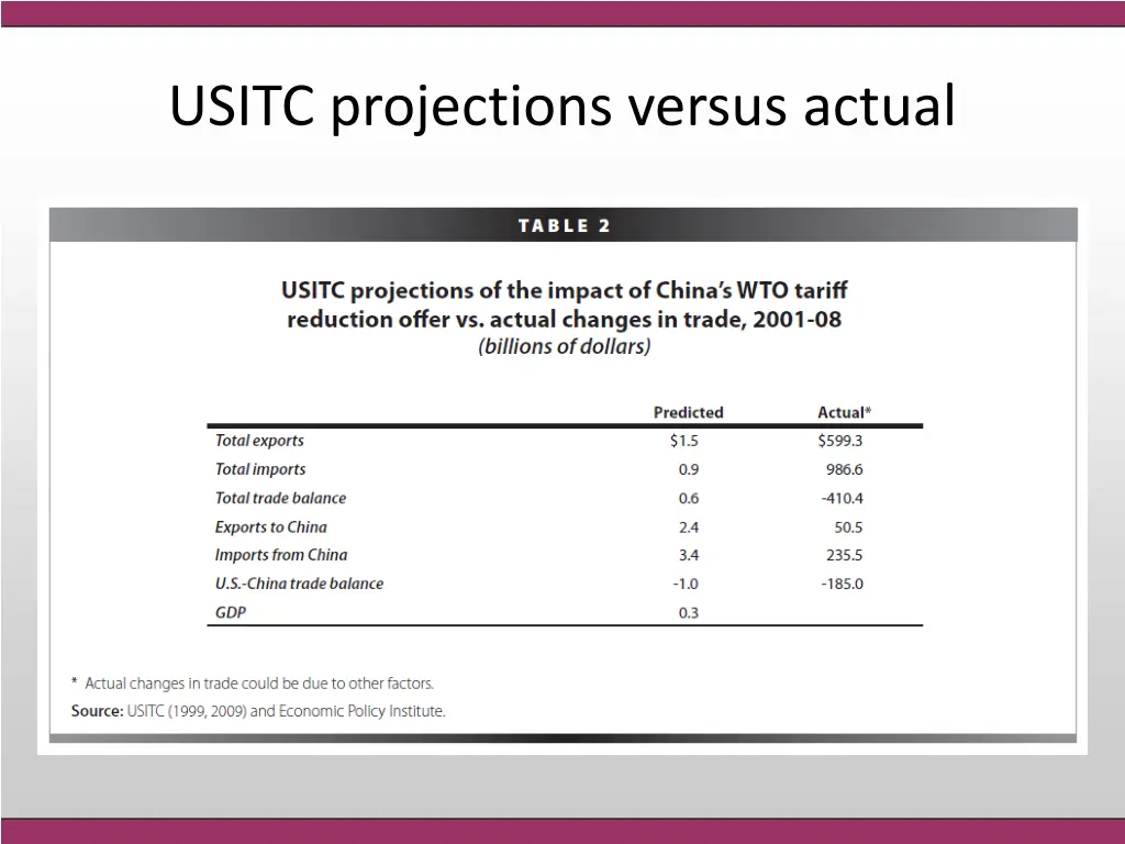 usitc projections versus actual
