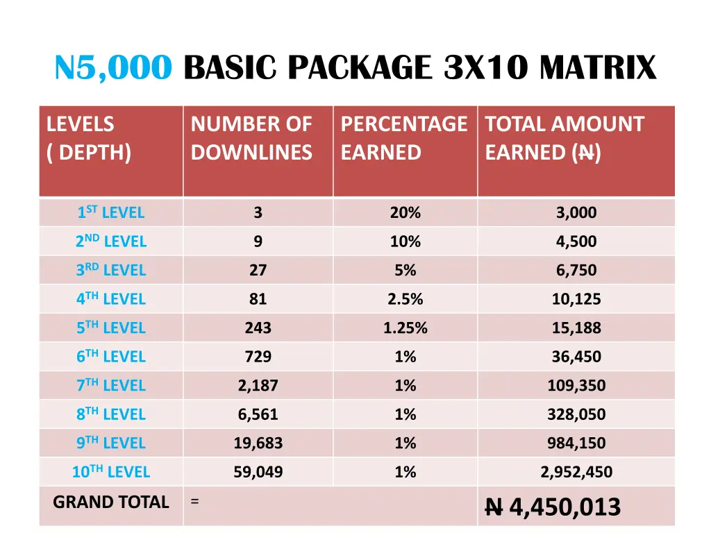 n5 000 basic package 3x10 matrix