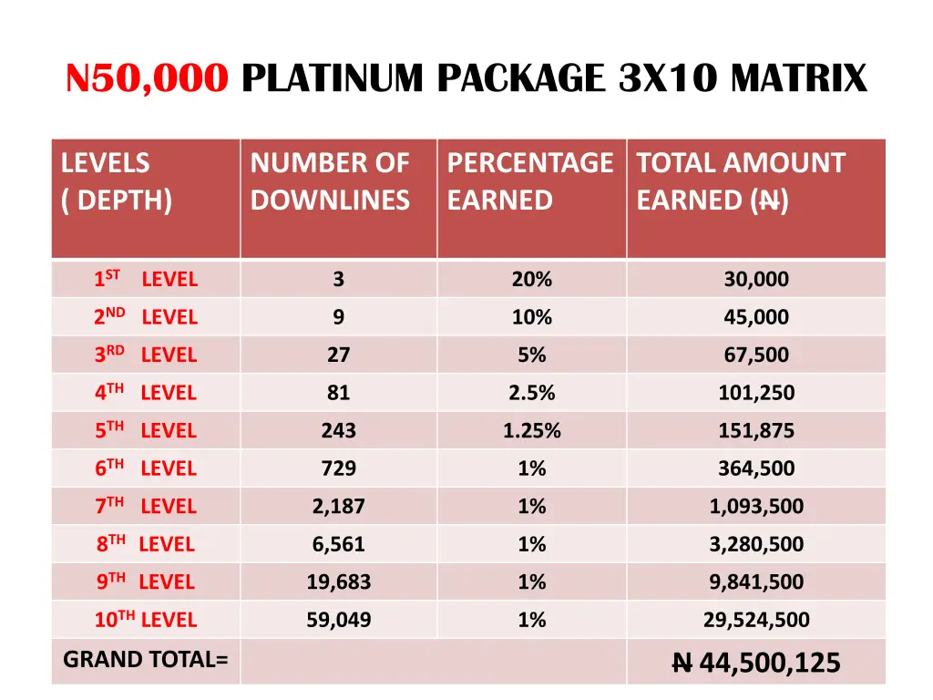 n50 000 platinum package 3x10 matrix