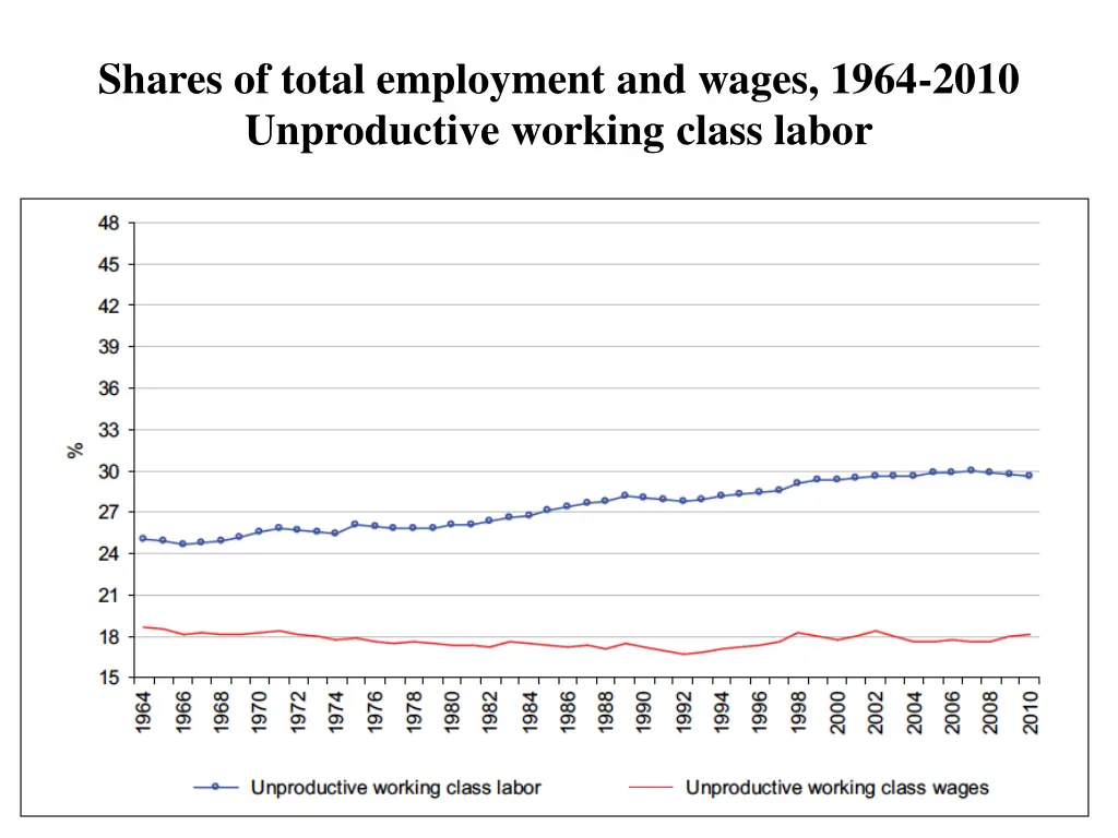 shares of total employment and wages 1964 2010 2