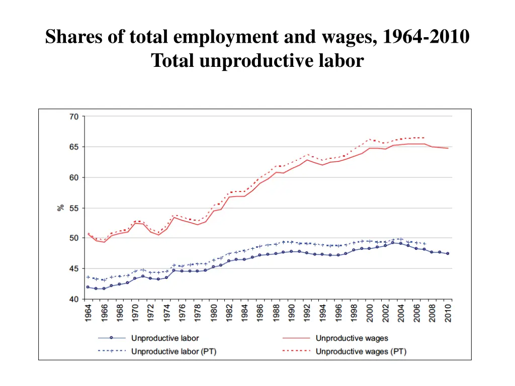 shares of total employment and wages 1964 2010